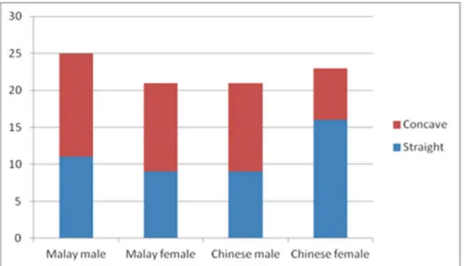 Fig 7. Distribution showing alveolar bone shape anterior to the incisive canal in subjects of different gender and ethnicity.