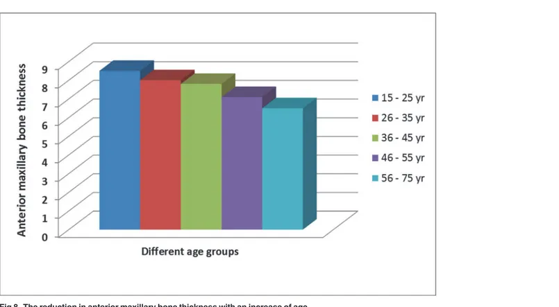 Fig 8. The reduction in anterior maxillary bone thickness with an increase of age.