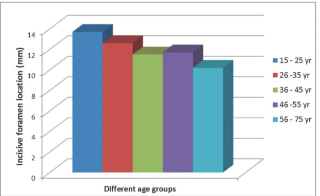 Fig 6. Differences in the distance from the incisive foramen to the most anteroinferior point of the cortical plate of labial bone in subjects of different age groups.