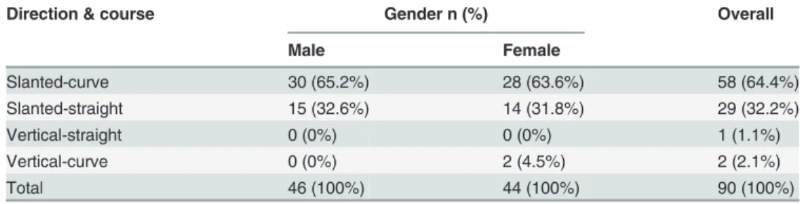 Table 3. Distribution of the different directions and courses of the ICs in males and females.