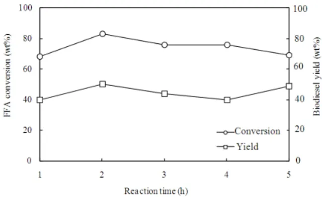 Fig. 6: Effect  of  reaction  time  on  the  FFA  conversion  and  biodiesel  yield,  60  wt%  methanol,  5.0  wt%  KOH,  70 ° C temperature 