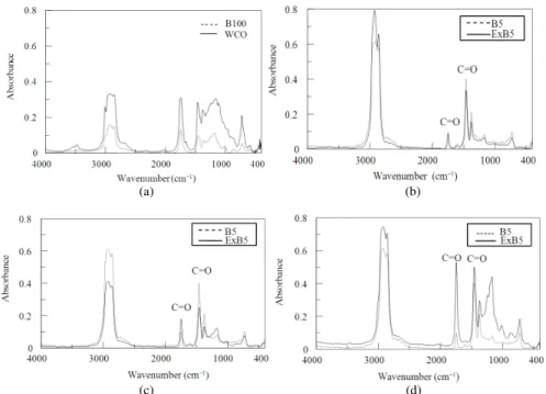 Fig. 9: Spectra comparison of WCO biodiesel-diesel blends and commercial B5 biodiesel blends: (a) B100 and WCO (b) B5 and  ExB5, (c) B5 and ExB20 and (d) B5 and ExB50 