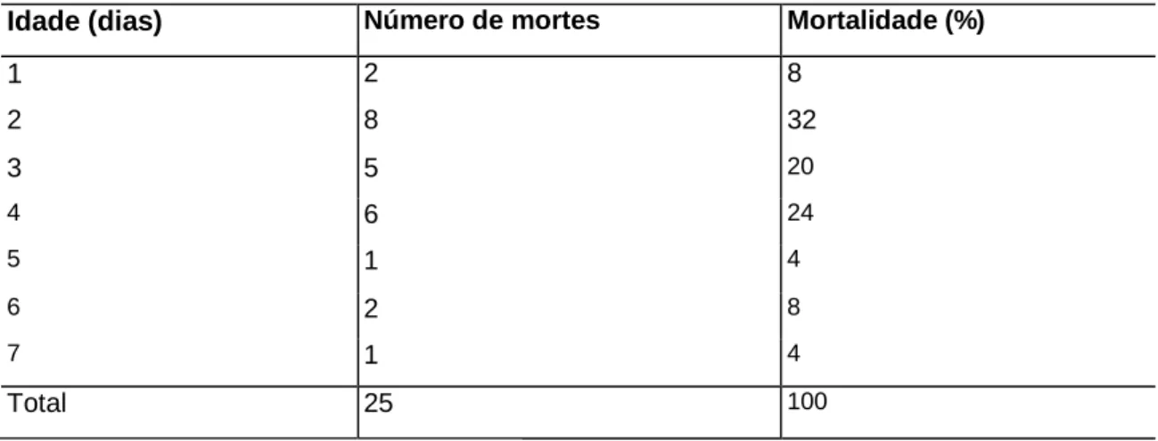 Tabela 1 - Distribuição percentual da mortalidade nos leitões na primeira semana  de vida 