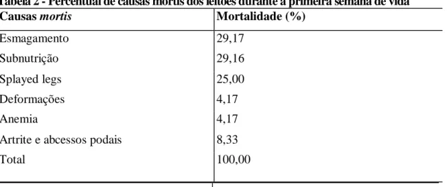 Tabela 2 - Percentual de causas mortis dos leitões durante a primeira semana de vida 