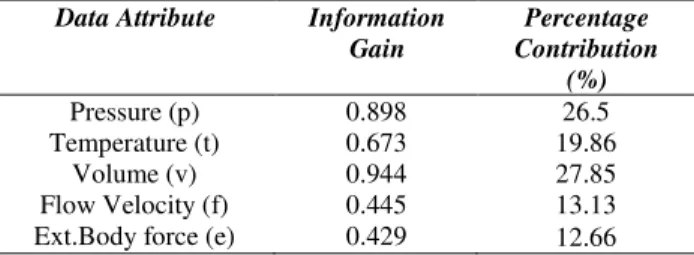 Table 2: Percentage Contributions of Attributes  Data Attribute  Information 