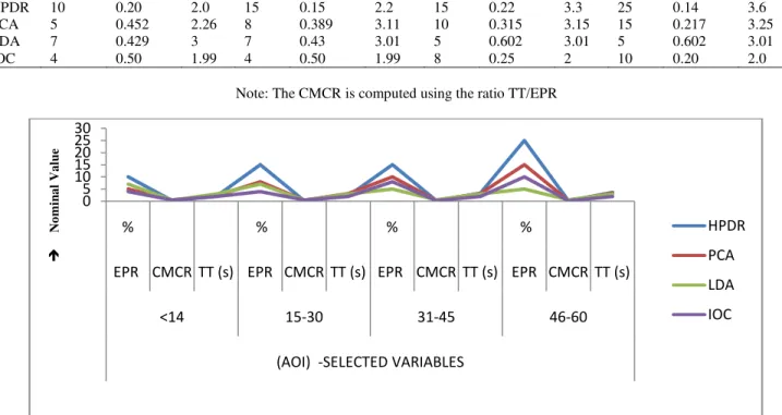 Fig. 1. Comparing Dimensionality Reduction Algorithms  The evaluation of the proposed method is designed as 