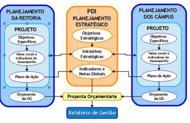 Figura 2 – Metodologia de elaboração do planejamento anual do IFSC 