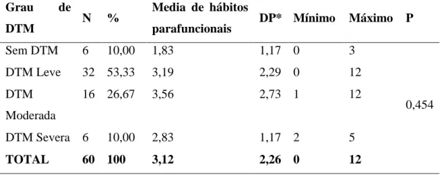 Tabela  IV.  Relação  de  nível  de  gravidade  de  DTM  com  a  quantidade  de  hábitos  parafuncionais em estudantes de ensino superior em 2011, Fortaleza, CE
