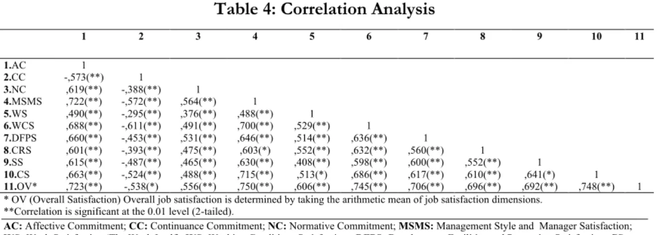 Table 4: Correlation Analysis 