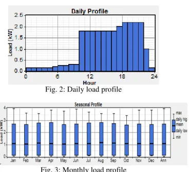 Fig. 2: Daily load profile 