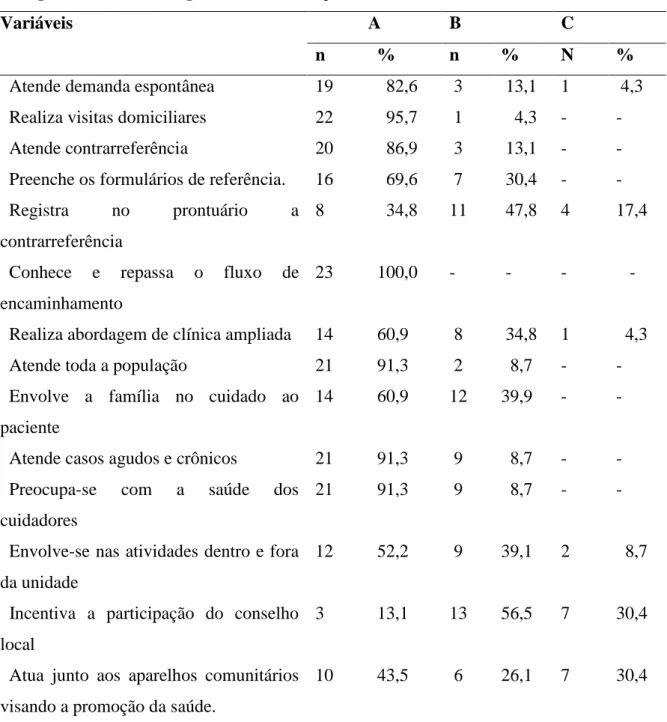 Tabela 2. Avaliação dos atributos da Atenção Primária: acesso, coordenação do cuidado  e longitudinalidade, integralidade, orientação familiar e comunitária, em 2013