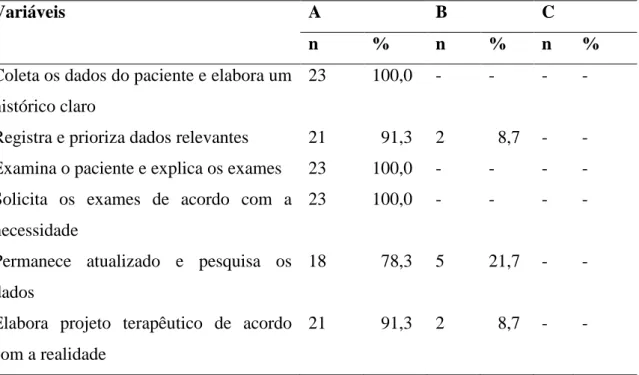 Tabela  3.  Avaliação  do  Desempenho  técnico,  prática  clínica;  e  desenvolvimento  de  habilidades e competências, em 2014