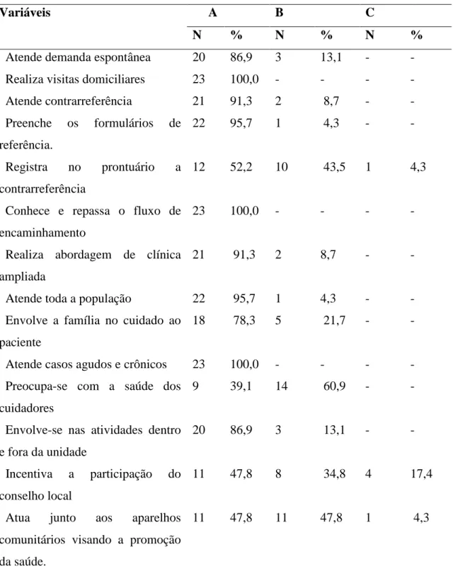 Tabela 4. Avaliação dos atributos da Atenção Primária: acesso, coordenação do cuidado  e longitudinalidade, integralidade, orientação familiar e comunitária, em 2014