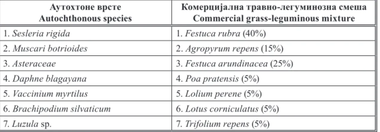 Table 3.  Site speciic species and commercial seed mixture (grasses and leguminouses) used  on Divčibare