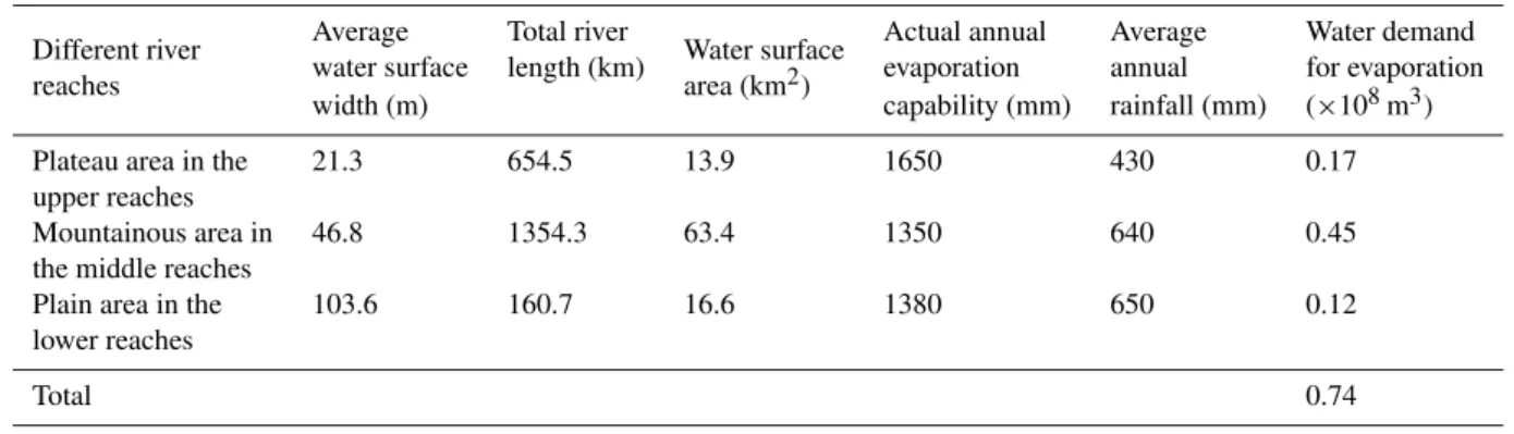 Table 3. The statistics of water demand for surface evaporation in Luanhe River.