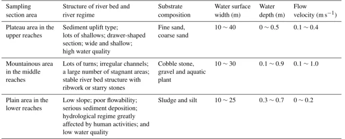 Table 1. Descriptions on eco-environmental characteristics of sampling sites in different areas.