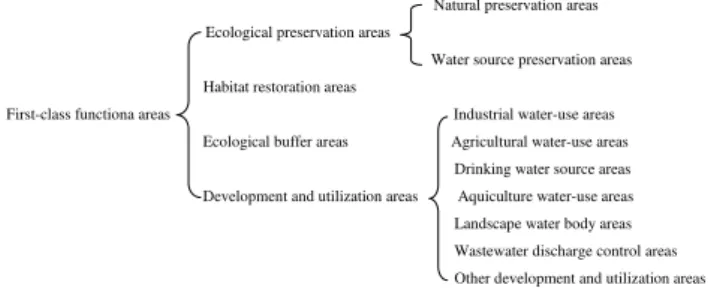 Fig. 3. Eco-environmental functional regionalization system of Lu- Lu-anhe River.