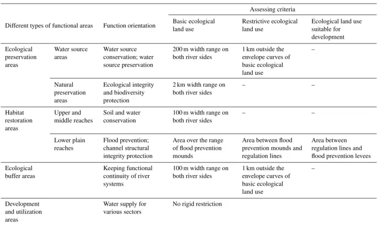 Table 2. Summary of criteria of ecological land-use assessment for different types of functional areas.