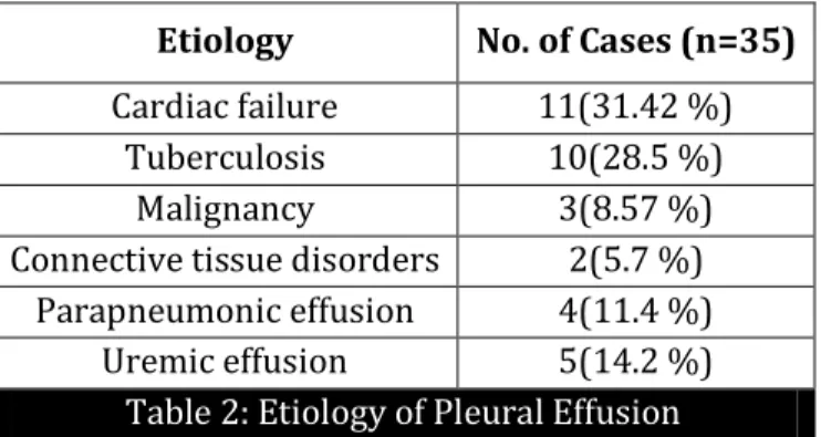 Table 3: Pleural Fluid Analysis 