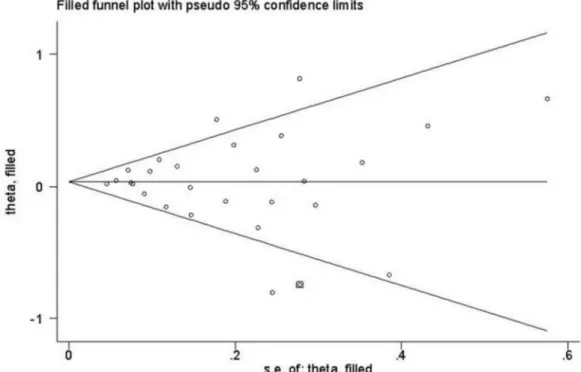 Figure  5.    Filled  funnel  plot  of  meta-analysis  of  between  the  STK15  F31I  polymorphism  and  the  risk  of  cancer  in  the dominant model