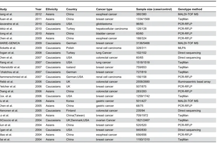 Table 1. Characteristics of populations and cancer types of the individual studies included in the meta-analysis.