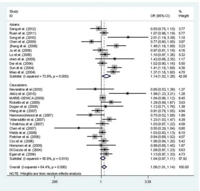 Figure 2.  Meta-analysis with a random-effects model for the association between the risk of cancer and the STK15 F31I polymorphism (A vs