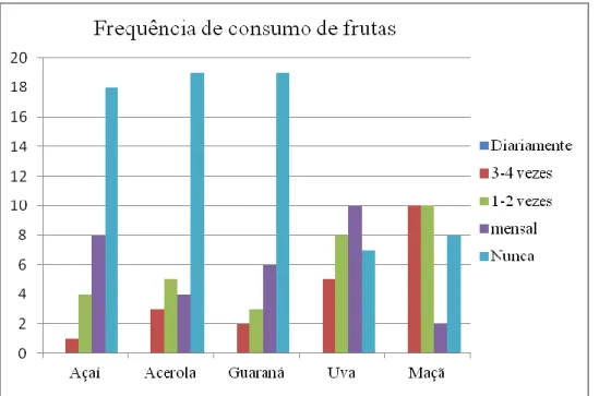 Figura 1: Frequência de consumo de frutas (n=30). 