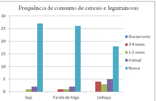 Figura 2: Frequência de consumo de cereais e leguminosas (n=30) 