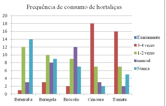 Figura 3: Frequência de consumo de hortaliças. 