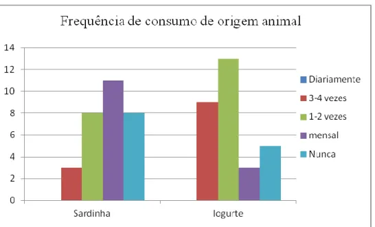 Figura 4: Frequência de consumo de origem animal. 