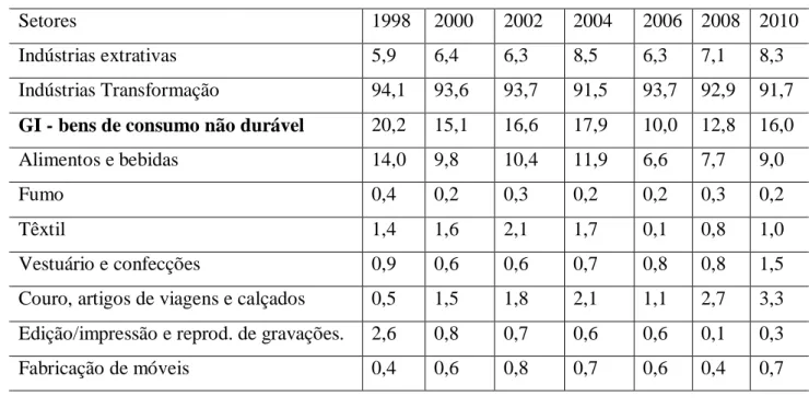 Tabela  4  –  Bahia:  Percentual  de  participação  do  VTI  industrial  no  Total  do  VTI  da  Bahia  –  Anos  e  setores  selecionados – (%)