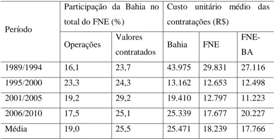 Tabela 1 - FNE*: Participação do estado da Bahia nas operações e contratações e  valor unitário médio das contratações 1989 – 2010