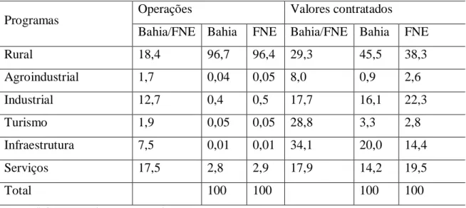 Tabela 3  –  Bahia:  Número  de  operações  realizadas  e  valores  contratados  por  programa  do  FNE  :  2000- 2000-2012