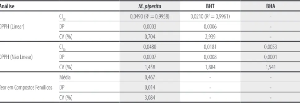 Tabela 1. Dados estatísticos relativos aos valores de ci 50  (mg ml -1 ) e compostos fenólicos (mg Ag/mg liofilizado) dos  extractos aquosos das folhas de Mentha x piperita