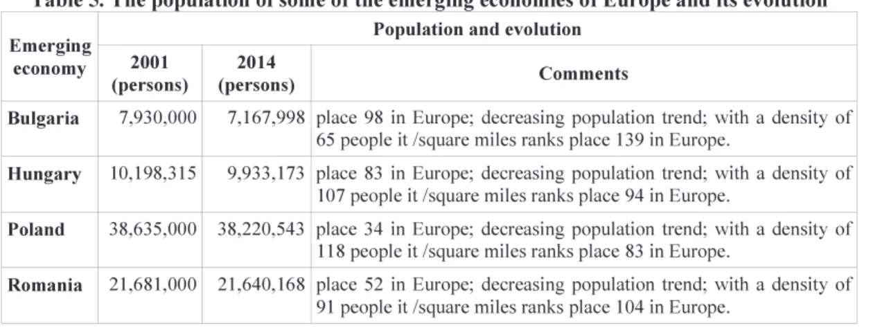 Table 4. The teritory owned by some of the emerging economies of Europe Emerging 