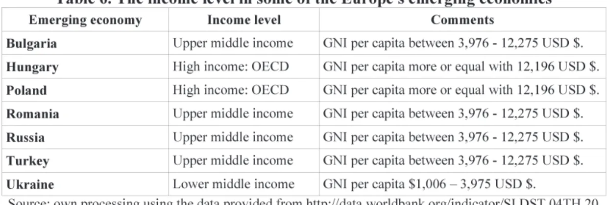 Table 6. The income level in some of the Europe's emerging economies