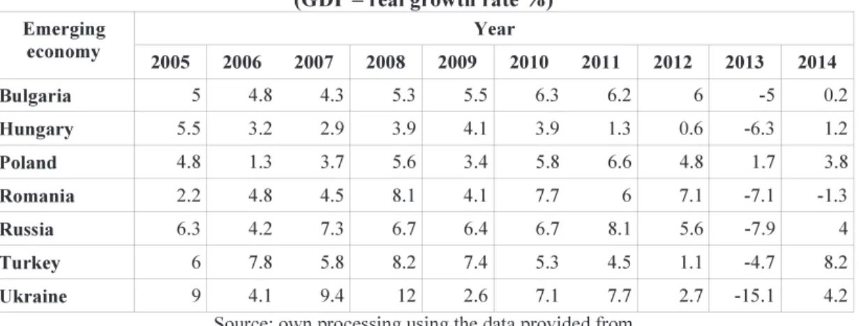 Table 7. The economic growth rate for some of the Europe's emerging economies  (GDP – real growth rate %)