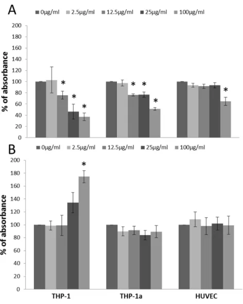 Figure 5 shows the ICAM-1 and VCAM-1 surface expression after 24 h of CB exposure in HUVECs and THP-1a monocultures and co-cultures of these