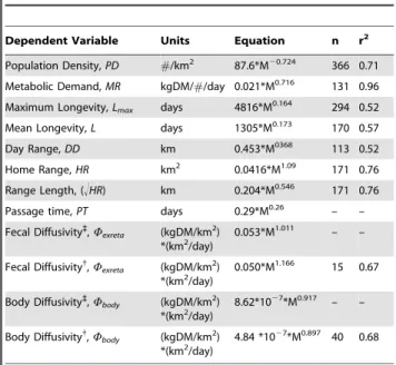 Table 1. Allometric fits for behavioral and physiological phenomena used in the calculation of diffusivity { .