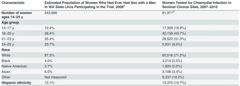 Table 2. Characteristics of women tested for C. trachomatis in clinics providing outcome data for the trial compared to all women in areas of WA State participating in the trial.
