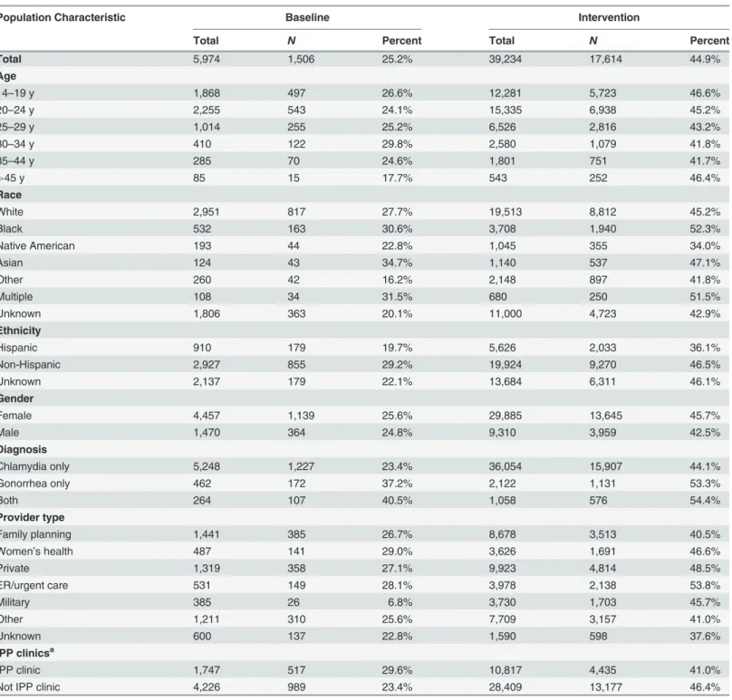 Table 3. Receipt of public health partner services within subgroups of patients during baseline and intervention periods.