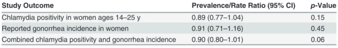 Table 5. Association of the study intervention with chlamydia test positivity and reported gonorrhea incidence in women.