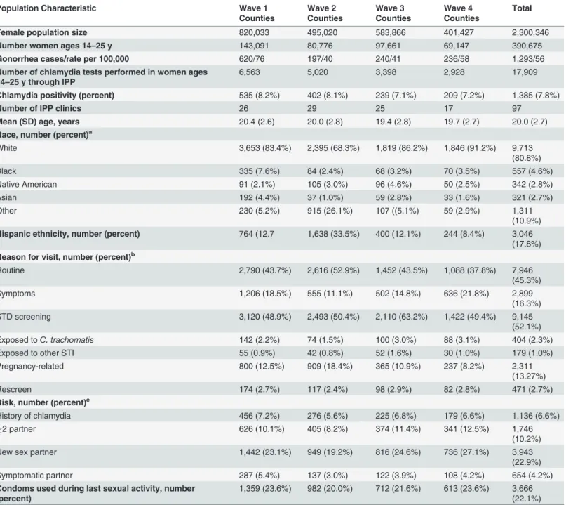Table 1. Study population size and characteristics in local health jurisdictions in each study wave during the year prior to the intervention (October 2006 – September 2007).