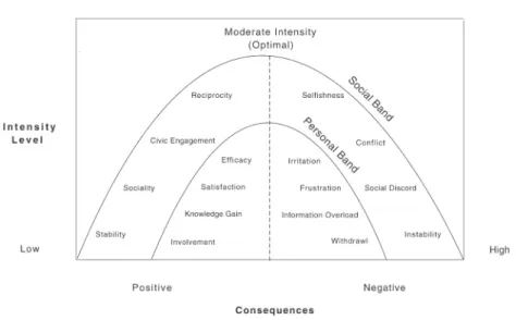 Fig. 3. Erik Bucy, gráfico representativo do grau de retroactividade necessário ao desenvolvimento do de- de-sign e seus efeitos positivos e negativos