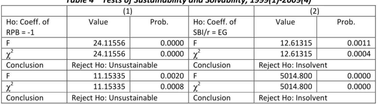 Table 4    Tests of Sustainability and Solvability, 1999(1)-2009(4) 