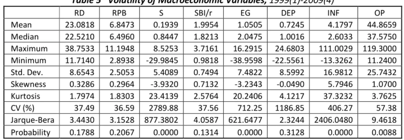 Table 5   Volatility of Macroeconomic Variables, 1999(1)-2009(4) 