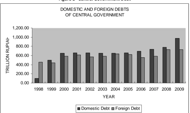 Figure 1   Central Government Debt 