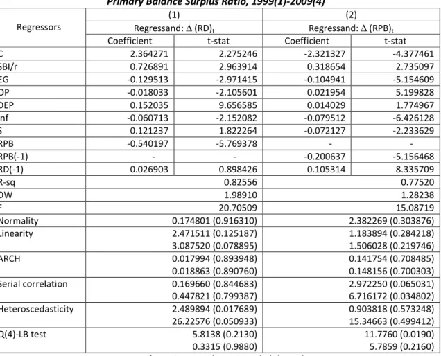 Table 3    Estimation Results of Changes in Total Government Debt Ratio and   Primary Balance Surplus Ratio, 1999(1)-2009(4)