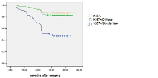 Table 4. Cox model regression analysis of the breast cancer prognostic factors.