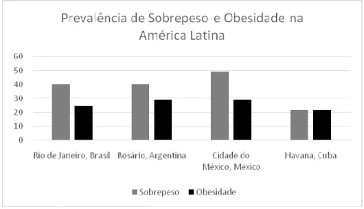 Figura  1:  Prevalência  de  Sobrepeso  e  Obesidade  em  Cidades  da  América  Latina  (Dados de LÓPEZ-JARAMILLO, 2014)
